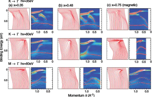 Figure 2.13: ARPES spectra showing the full t 2g dispersion, for various doping levels,