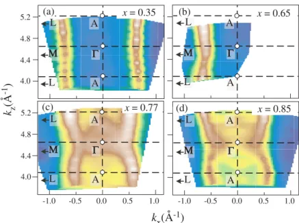 Figure 2.14: ARPES intensity at the Fermi level, as a function of k z and k x , for various