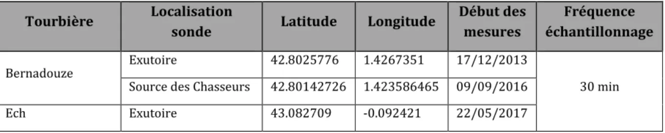 Tableau 1 Installation et paramètrage  des sondes EXO2 sur les sites de Bernadouze et Ech 