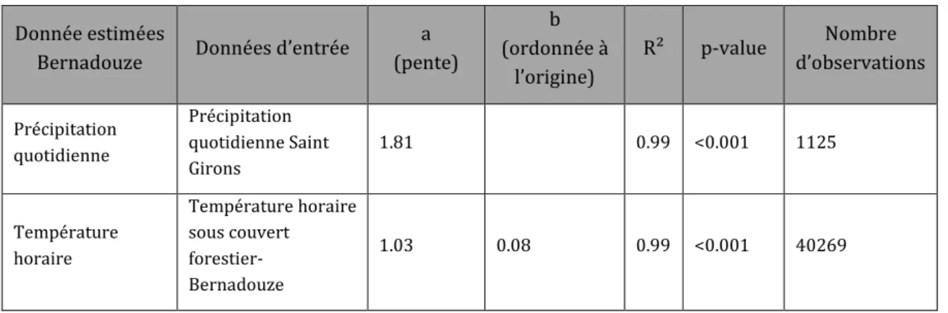 Tableau  4  Modèle  de  précipitation  et  température  pour  combler  les  données  météorologiques  manquantes à Bernadouze 