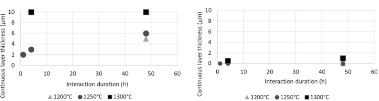 Fig. 4. Continuous reaction product layer thickness as a function of sintering durations and temperatures for Gd 2 Zr 2 O 7 and 2ZrO 2 ∙Y 2 O 3 (ss) pellets.