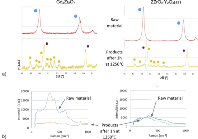 Fig. 6. Structural analyses of raw materials and reaction products derived after 1 h of interaction at 1250 °C: a) XRD and b) Raman spectroscopy.