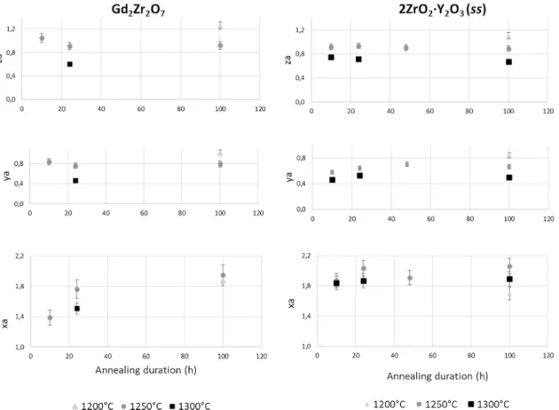 Fig. 8. Number of elements of apatite phases found depending on the annealing period and temperature used in RE 6-ya Zr ya [RE 2-[(2za+ya)/3] Ca 2+za ](SiO 4 ) 6 O xa.