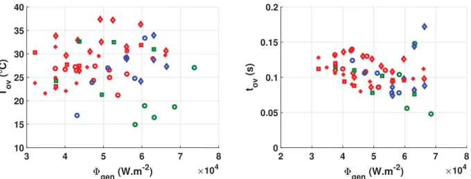 Fig. 12. Exponential model for the cooling after the overshoot and determination of an overshoot characteristic time.