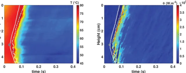 Fig. 14. Vapor layer thickness, temperature and heat flux along the heated wall as function of time and axial location along the vertical (z ¼ 0 being the top of the picture and the axis being oriented downward).