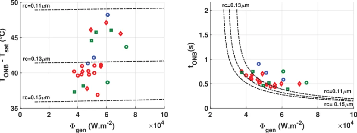 Fig. 9. Temperature and time of nucleation for different test conditions. Flow rate corresponds to different colors