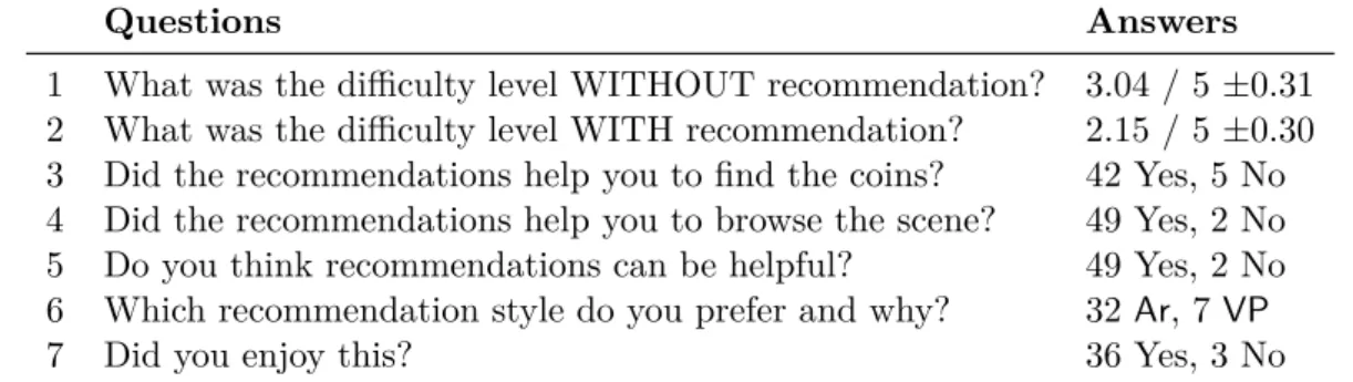 Table 3.1: List of questions in the questionnaire and summary of answers. Questions 1 and 2 have a 99% confidence interval.