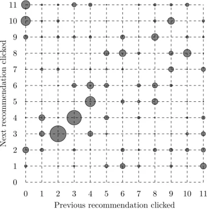Figure 3.4: Probability distribution of ‘next clicked bookmark’ for Scene 1 (computed from the 33 users with bookmarks)