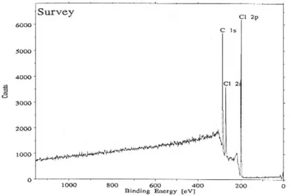 Figure 3-10 - Spectre de l'intensité des électrons en fonction de l'énergie mesurée pour le PVC       (Moulder et al., 1992) 