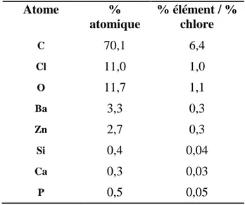 Tableau 3-1 – Proportion de chaque élément en surface du film PVC calandré, analysée sur une plage  d’environ 200 x 200  µ m 