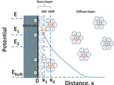 Figure 2.5 – The schematic representation of an electrolyte structure near an ideally polarizable  electrode[62] 