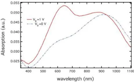Figure  2.13  –  Absorption  spectrum  of  PEDOT:PSS  in  OECT  at  0V  and  1V  of  applied  Gate  potential[84] 
