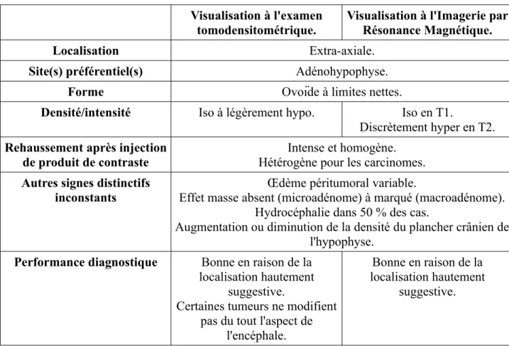 Figure     29    : Principales caractéristiques des adénomes hypophysaires à l'examen tomodensitométrique et à l'IRM.