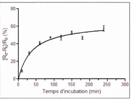 Figur e  4.10 :  Effet  de  t e mps d ' in c ubation  d e  DXN .  ur  la  r é pon se  d e  l'a pt aca pt e ur  e nv e r s  50  n l\I I  DXN  dan s  10  mM  I Fe(CN) 6 ] 4 - / 3 - ,  10  mM  PBS  (pH  7 ,4)