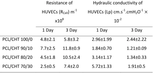 Table 3. Resistance of HUVECs cellular barrier determined by eq. 4 and computed in terms  of hydraulic conductivity L p  after 1 and 3 day.  Resistance of  HUVECs (R Cell ) m ‐1   x10 8   Hydraulic conductivity of HUVECs (Lp) cm.s‐1.cmH2O‐1  × 10‐2  