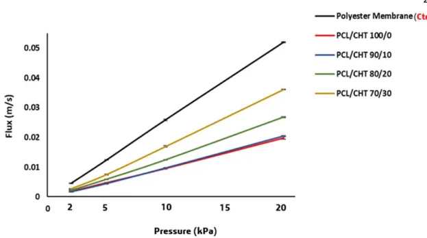 Fig.  3.  Flux  vs  Pressure  of  four  different  membrane  compare  to  Polyester  membrane 