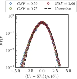 FIG. 8. Probability density function of the streamwise velocity for ⟨ U z ⟩ A = 0.5 m/s and different values of the grid speed factor, obtained at x/W = 0.5, y/D = 0.5, and