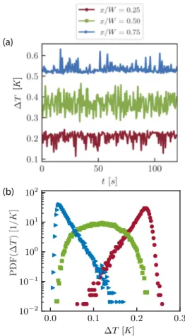 FIG. 13. Combined velocity and temperature measurements at the middle of the