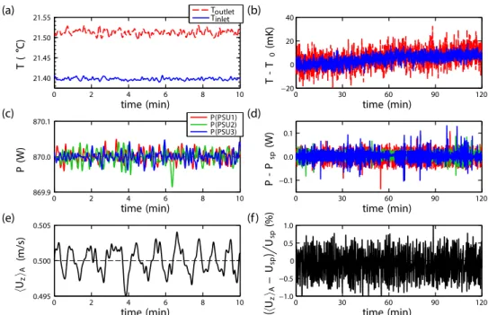 FIG. 3. Typical time series of the main global tunnel quantities after having settled to statistically stationary conditions, demonstrating the short-term fluctuations in