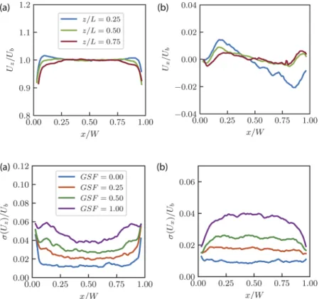 FIG. 6. Normalized (a) streamwise U z and (b) spanwise U x