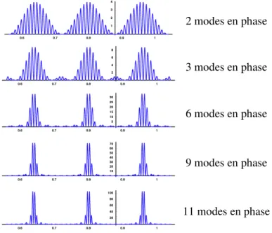 Figure 2-9 : enveloppe du champ électrique suivant le nombre de modes en phase. 