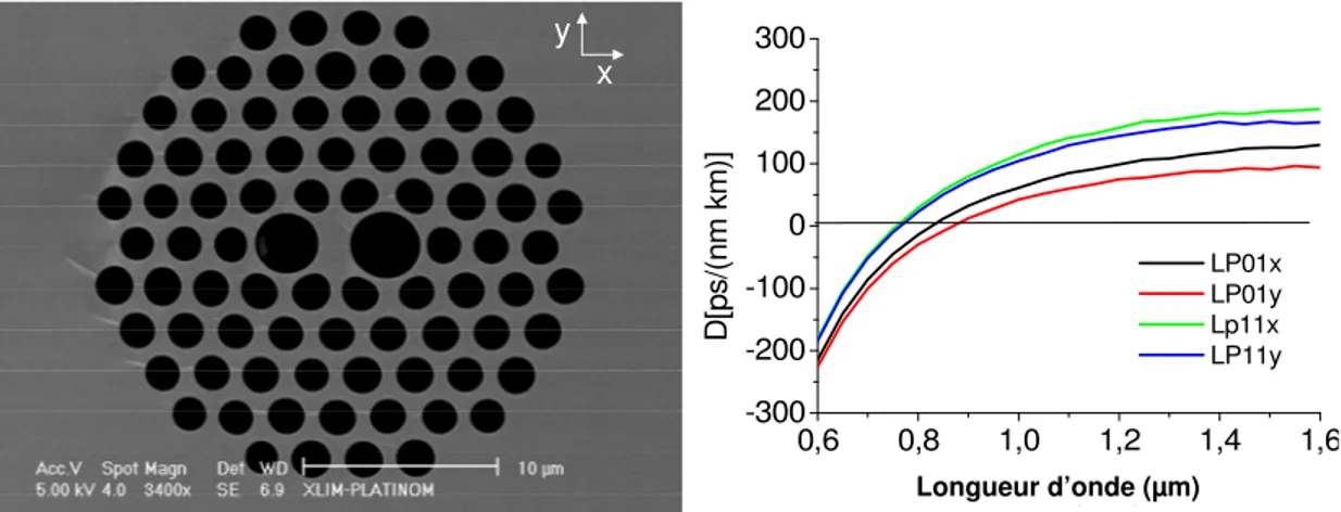 Figure 2-26 : à gauche : structure transverse de la fibre ; à droite, dispersion calculée numériquement  pour les différents modes LP01x, LP01y, LP11x, LP11y
