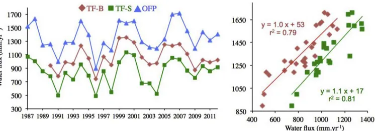 Fig. 2. a) Annual water ﬂuxes in open ﬁeld precipitation (OFP) and throughfalls under spruces (TF-S) and under beeches (TF-B) for the period 1987–2012; b) Open ﬁeld precipitation (X axis) vs