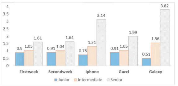 Fig. 5. Retweet rate vs Age of account on the five data sets. Junior are users who have created their account less than 1,000 days; Intermediate: from 1,000 days to 3,000 days; Senior: greater than 3,000 days.