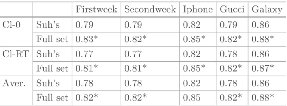 Table 4. Averaged -measure over the sub-sets for each data set - Binary prediction on retweet on the TwitCID collections; * indicates statistically significant differences by Student’s t-test with p-value < 0.05 between Suh and full feature set.
