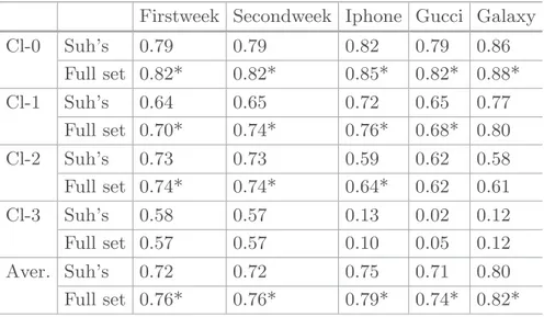 Table 5. F-measure of the model when predicting the level of retweet on the TwitCID collection