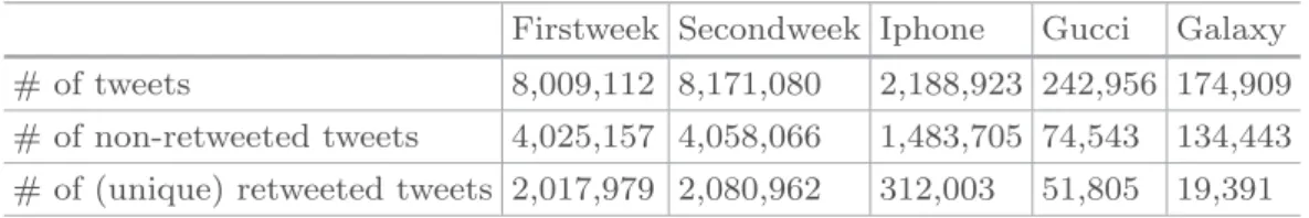 Table 1. The number of tweets and their distribution for our TwitCID collection. Firstweek Secondweek Iphone Gucci Galaxy # of tweets 8,009,112 8,171,080 2,188,923 242,956 174,909 # of non-retweeted tweets 4,025,157 4,058,066 1,483,705 74,543 134,443 # of 