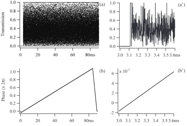 Figure 5.6: Modulations expérimentales pour un bloc de 60 000 points. (a) transmission (cal- (cal-culée) en quadrature du modulateur, (b) phase (en unités de 2π) appliquée par la cale  piezo-électrique