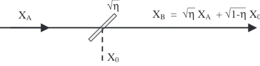 Figure 2.8: Modélisation des pertes d’un canal quantique par une lame de transmission en intensité η.