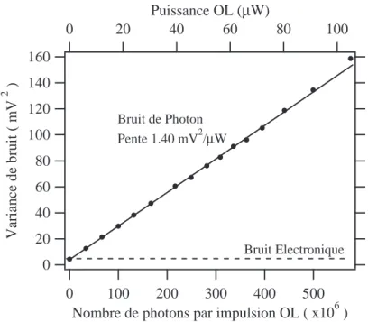 Figure 3.8: Variance de bruit de la détection à amplification de tension en fonction de la puissance de l’oscillateur local.