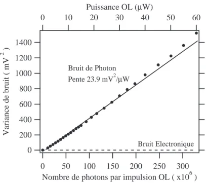 Figure 3.12: Variance de bruit de la détection à amplification de charge en fonction de la puissance de l’oscillateur local.