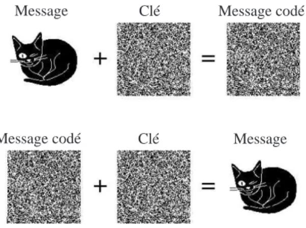Figure 4.1: Application bidimensionnelle du code de Vernam (one-time-pad) pour les processus de codage (haut) et de décodage (bas), d’après Gilles Van Assche.
