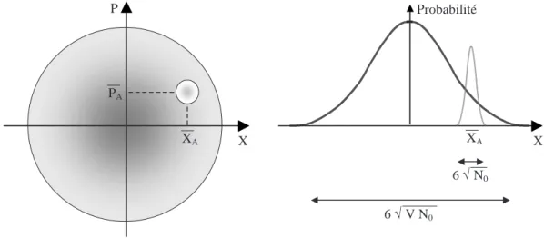 Figure 4.2: Modulation d’Alice pour un protocole à états cohérents. V = V A + 1 désigne la