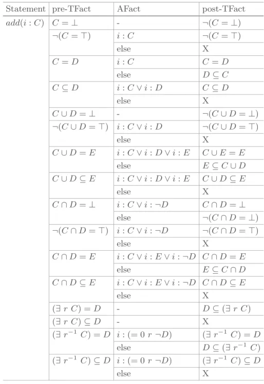 Table 2. Interpretation of the statement add(i : C)