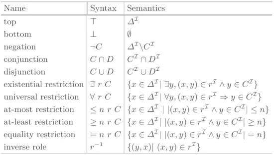 Table 1. ALCQI concept constructors