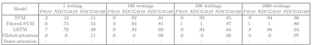 Table 2. Ranking-based evaluation of the five models in task 1