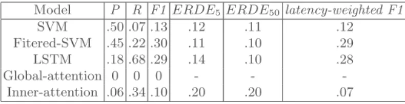 Table 3. Results of the five model in task 2: Self-harm detection Model P R F1 ERDE5 ERDE 50 latency-weighted F1