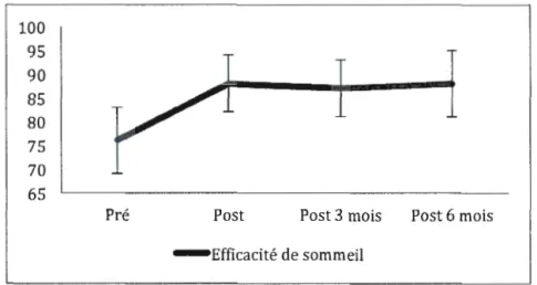 Figure  8.9.  Efficacité  de  sommeil (%/ nuit) 