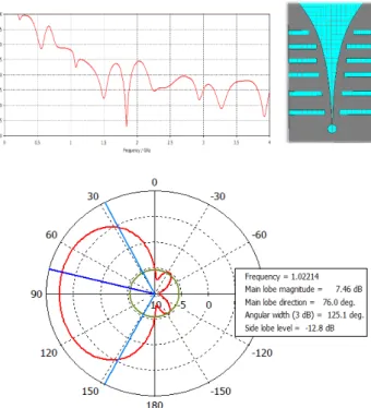 Fig. 7.  Reflection coefficient (S11), radiation pattern and 