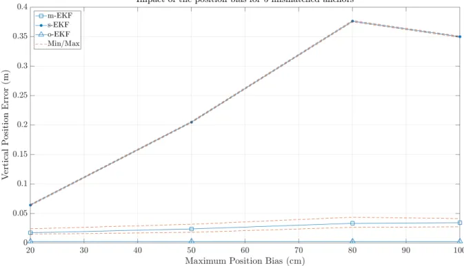 Fig. 6. Mean vertical RMSE of the m-EKF and s-EKF as a function of maximum values of ∆pi.