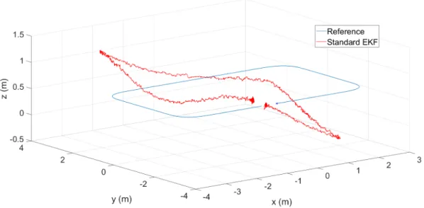 Fig. 1. Impact of inaccurate anchor positioning on the trajectory when not accounted for in a standard EKF.