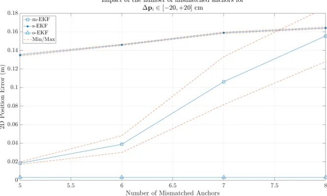 Fig. 3. Mean horizontal RMSE of the m-EKF and s-EKF as a function of the number of mismatched anchors.
