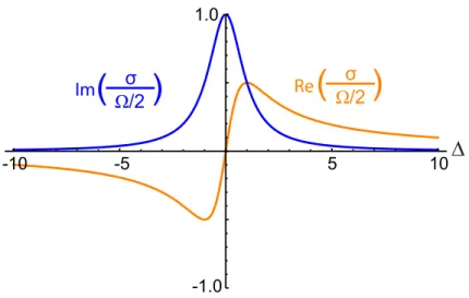 Figure 1.4: Real and imaginary parts of the reduced susceptibility hˆ σi Ω/2 for