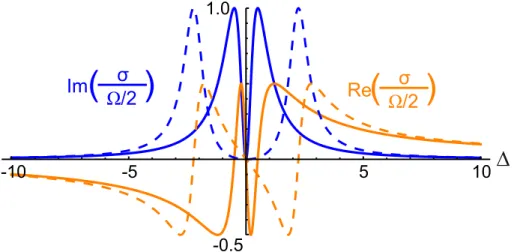 Figure 1.8: Real and imaginary parts of the reduced susceptibility hˆ σi Ω/2 for