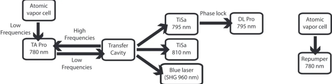 Figure 3.3: Schematic of the “influence” of one device on the others in the locking chain of the complete laser system.