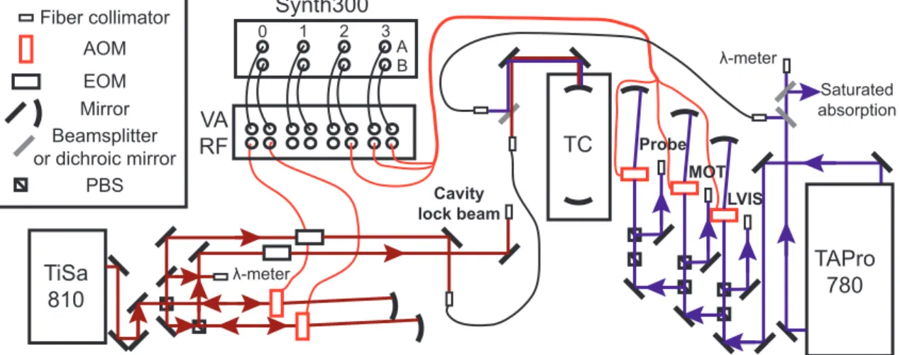 Figure 4.1: Typical setup of beam preparation and control on the laser bench.